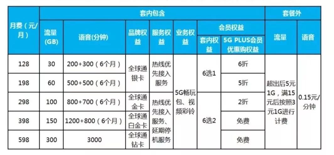 三大运营商最新5g套餐对照表,中国移动办理更换5g套餐128元