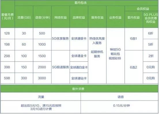 5g时代三大运营商的机遇和挑战,5g套餐对比三大运营商