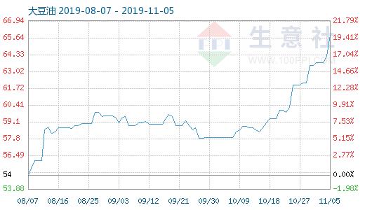 油脂棕榈油最新行情,大宗商品棕榈油行情