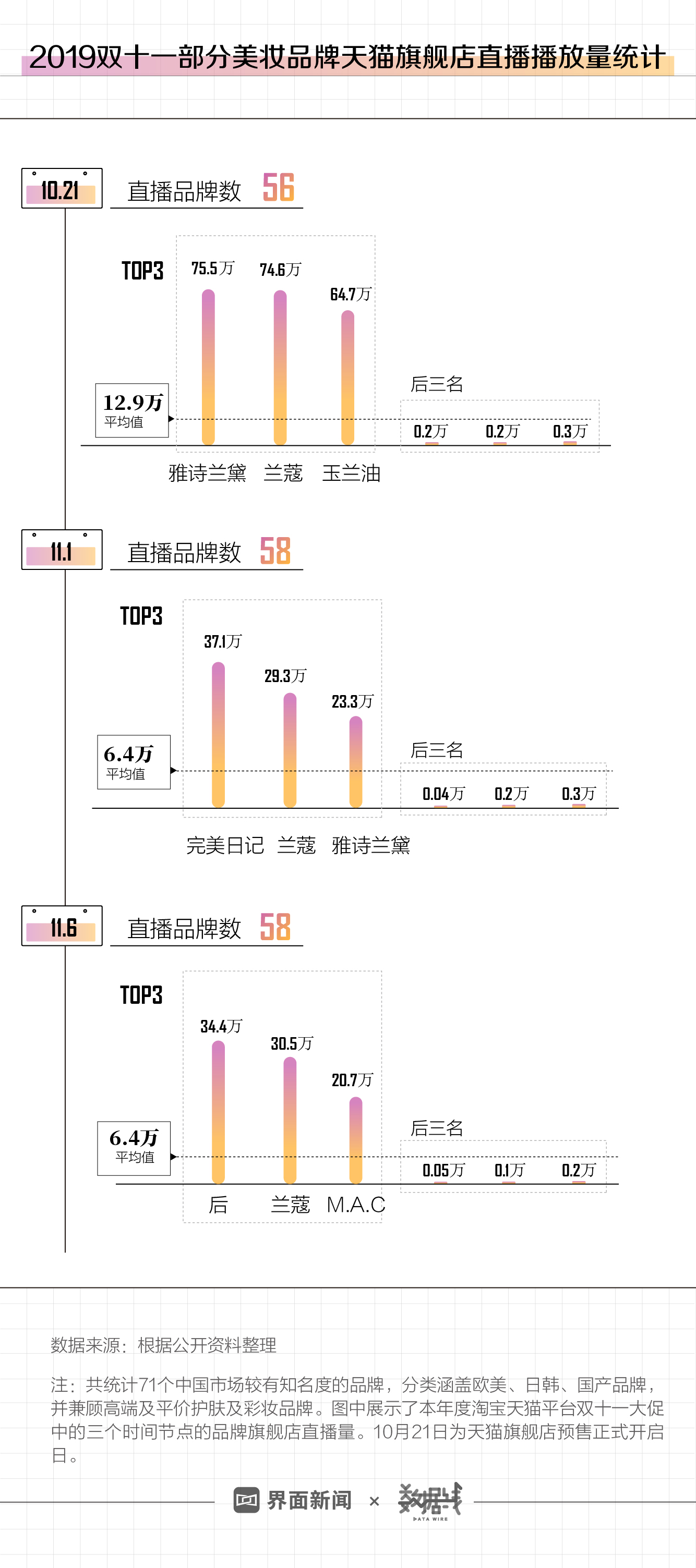 「深度」12万主播，百万级*放播**量，这个双十一不直播的美妆品牌没有活路