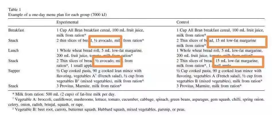 牛油果减肥好处有哪些呢,牛油果减肥真的有效吗