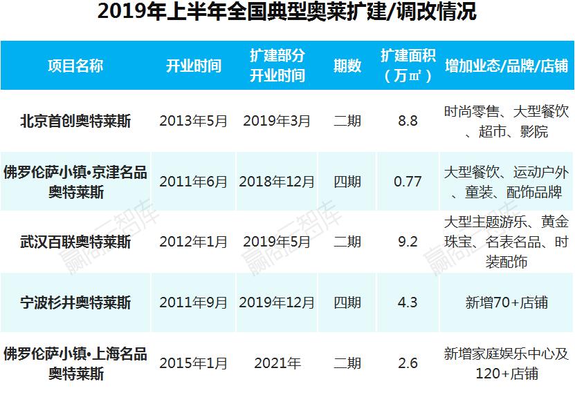 营收超过50亿的奥莱有多少家,奥莱年销售额