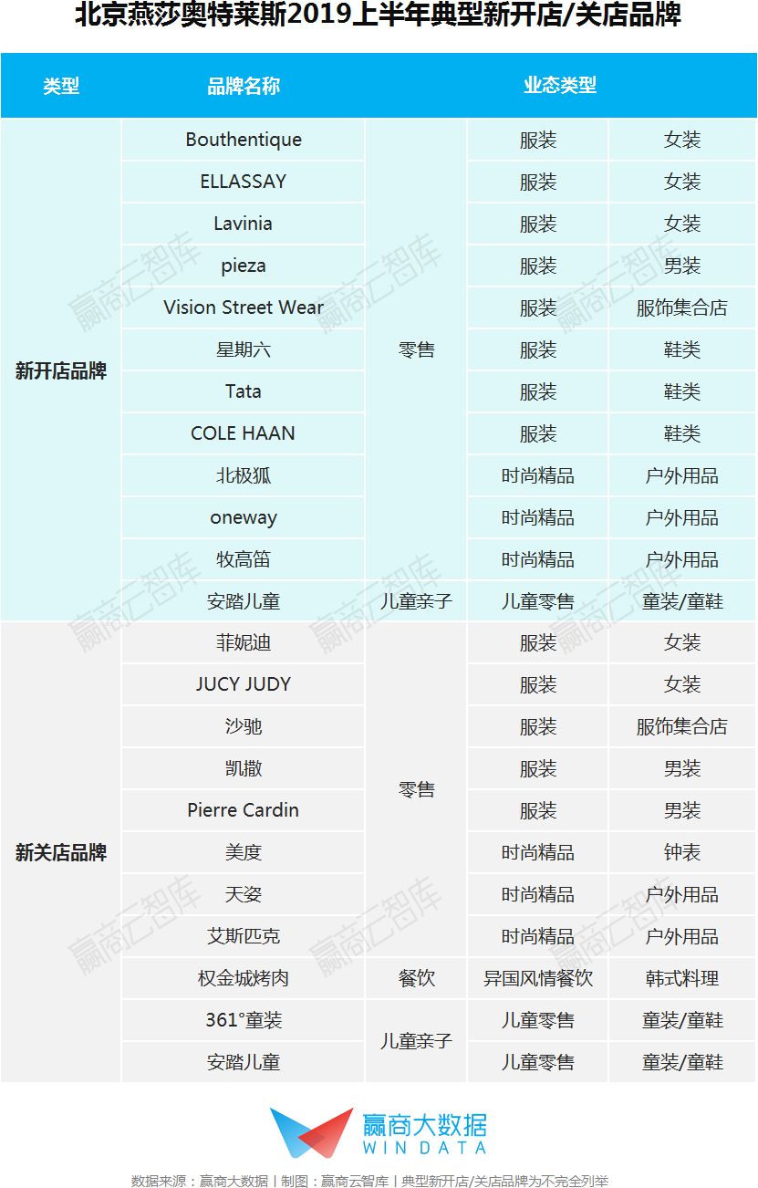 2022年奥莱销售额,奥莱营业额排行2020