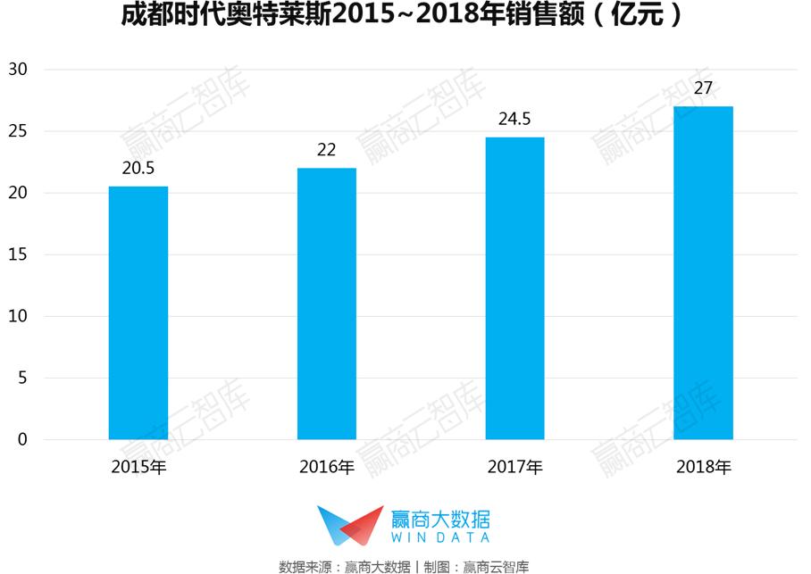营收超过50亿的奥莱有多少家,奥莱年销售额