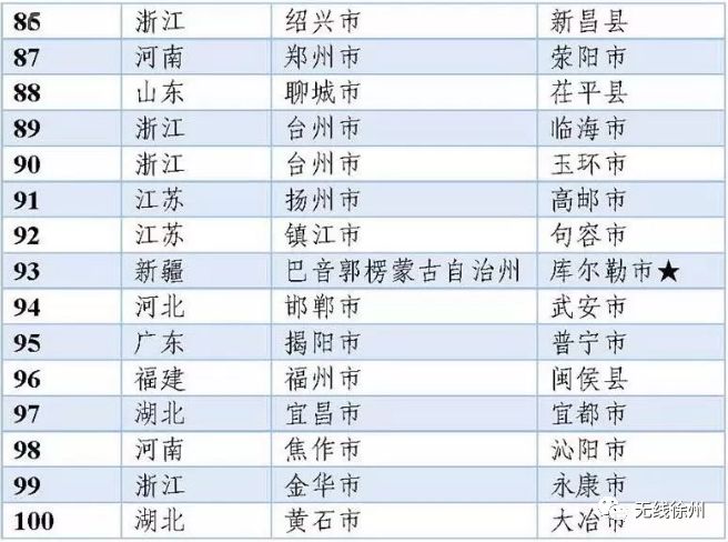 中国百强徐州排第几,徐州有哪些是国内百强