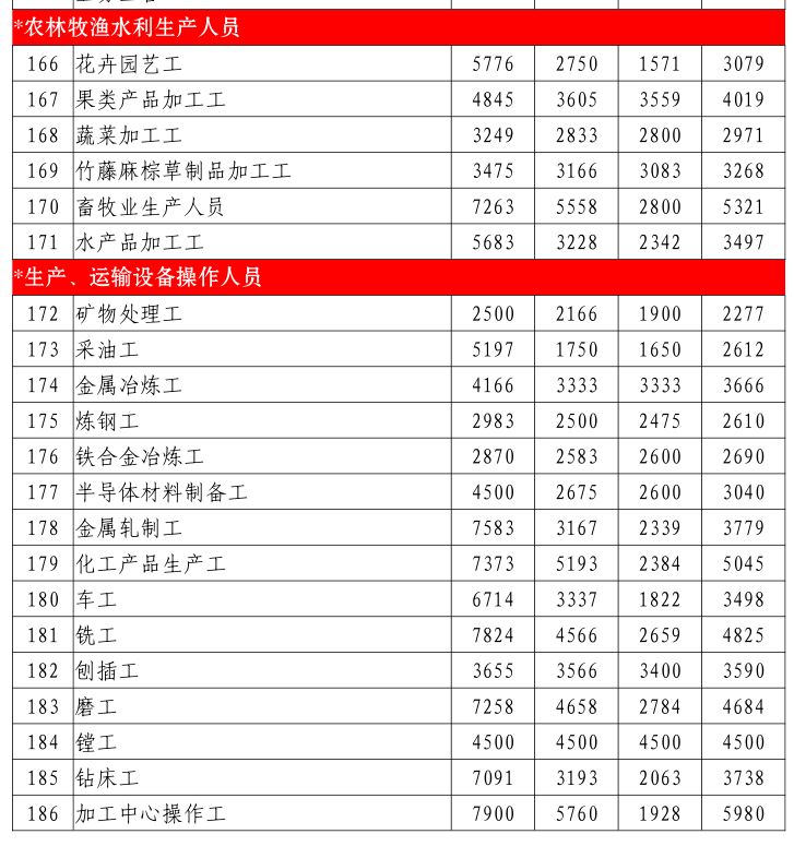 扎扎扎心了！工资低于6808元的惠州人，你们还好吗？