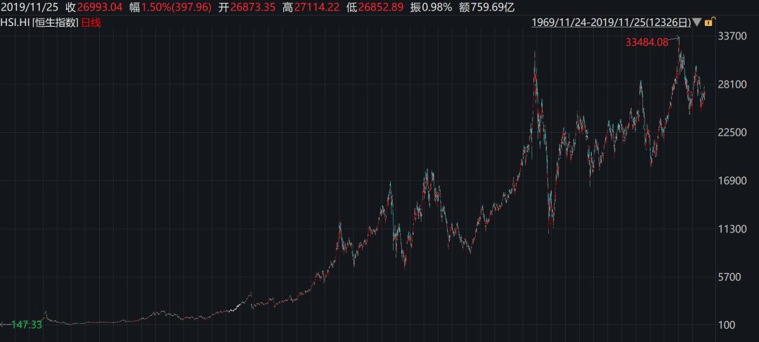 恒指涨超1%恒生国企指数涨超1.2%,恒指涨幅1.77