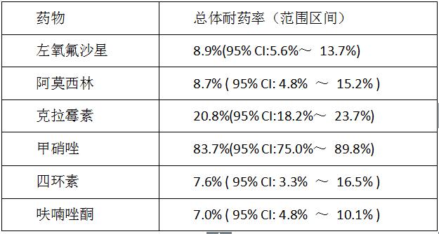 治疗幽门螺杆菌用药人会瘦吗,抗幽门螺杆菌抗体的范围值