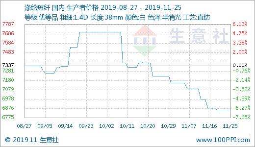 生意社利润,生意社继续承压下行