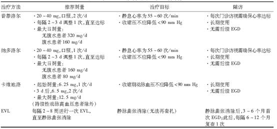门静脉高压引起的脾大怎么治疗,肝硬化门静脉高压最好治疗办法