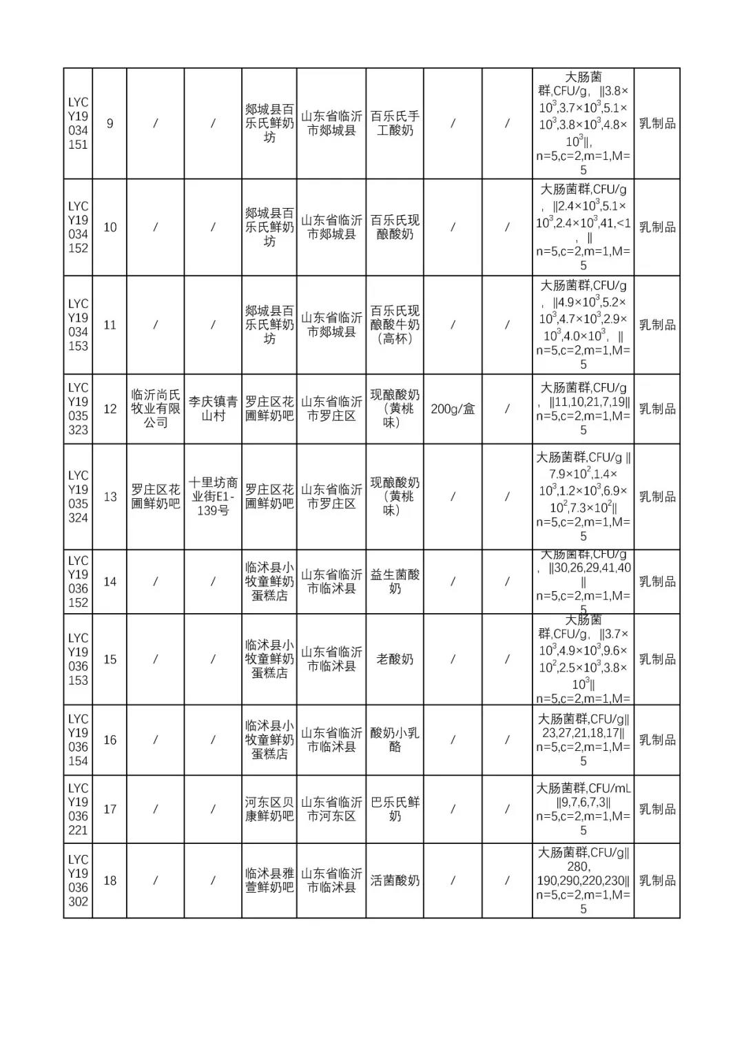 2022年乳品抽检不合格通报,山东临沂26批次食品不合格