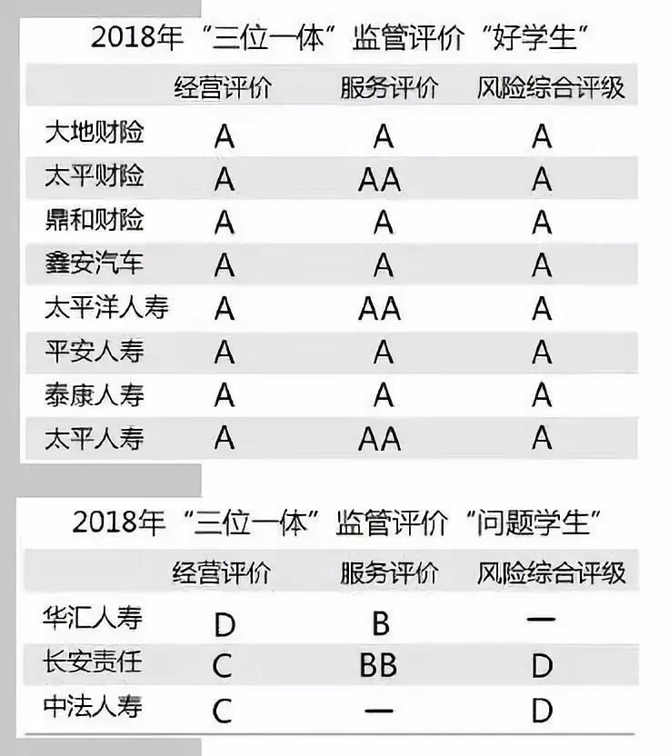 八家险企获评“3A”好学生D类公司逆袭必须加强公司治理