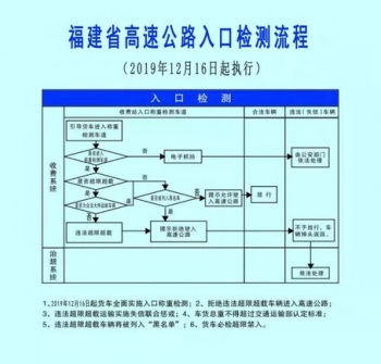 福建人注意！12月16日起，这类车不能上高速公路