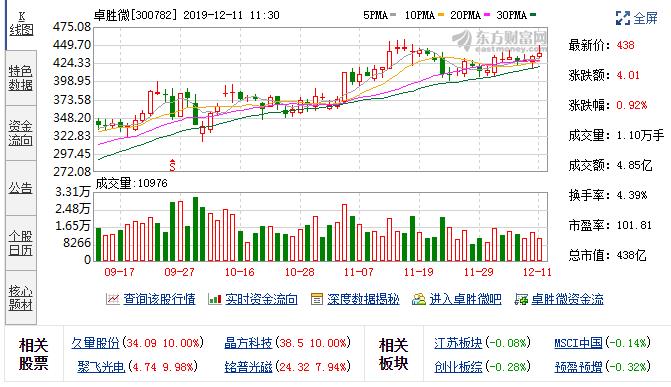 百元股阵营扩军新技术革命催生科技大牛股！关注两主线机遇