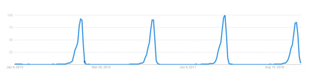 圣诞节选品推荐：外媒盘点10大热销产品，谷歌趋势看潜力