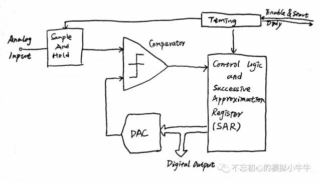 SARADC基本原理学习