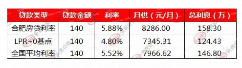 合肥银行首套房最新利率,合肥商贷首套房利率最新