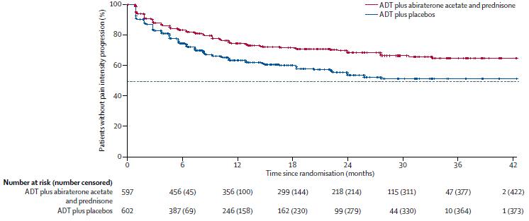 LATITUDE研究解读:高危mHSPC患者应早期使用阿比特龙治疗丨即刻选“泽”,获益良多