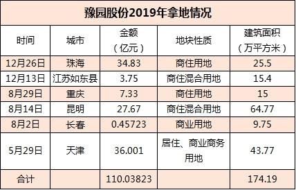 豫园股份是房地产股还是商业股,豫园股份购地