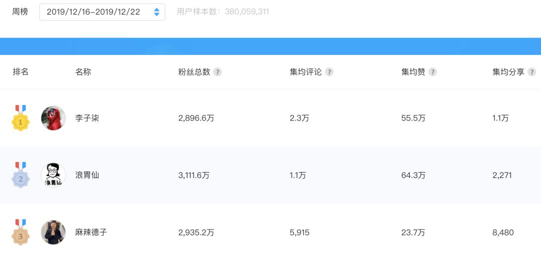 抖音大胃王4个月涨粉1400万！「浪胃仙」是怎么火起来的？