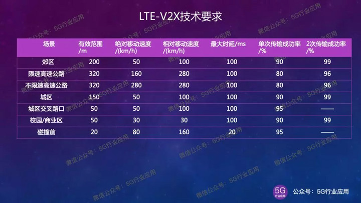 5g车联网技术趋势,5g车联网产业链图解