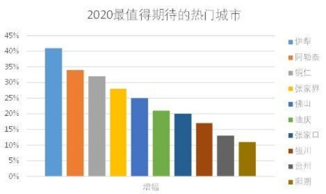 去哪网儿评出2020最热门的旅游城市,有你家吗?