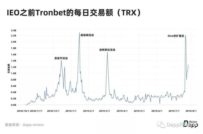 深度盘点：2019Dapp市场报告