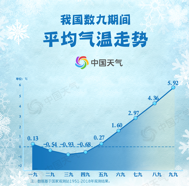 三九是一年中最冷的时候,三九是最冷的日子吗