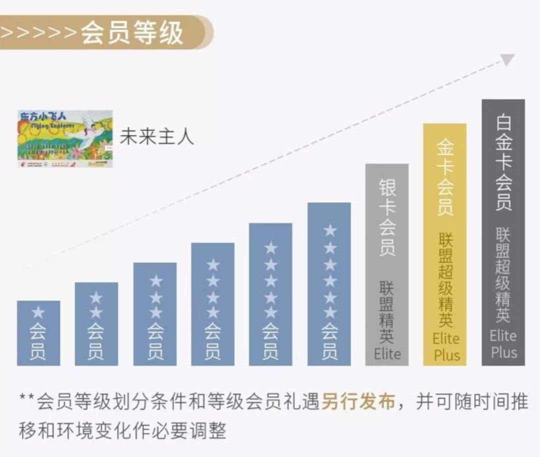 一切向钱看，有钱，你就是东航白金卡，没钱的你还给你分成6个等级