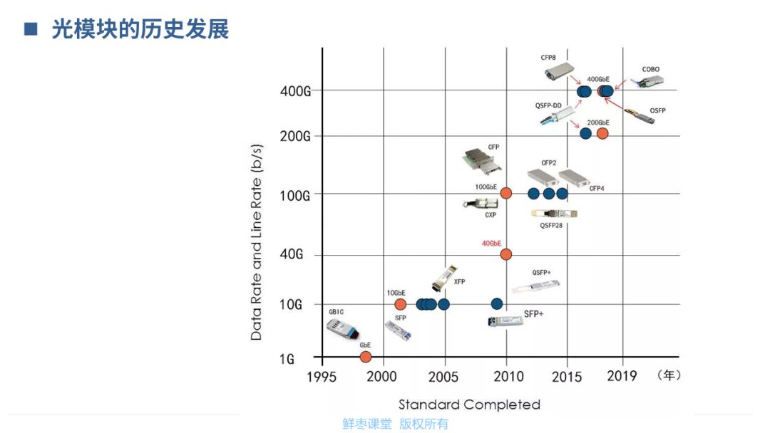 春节在家不无聊！送你一套光模块PPT