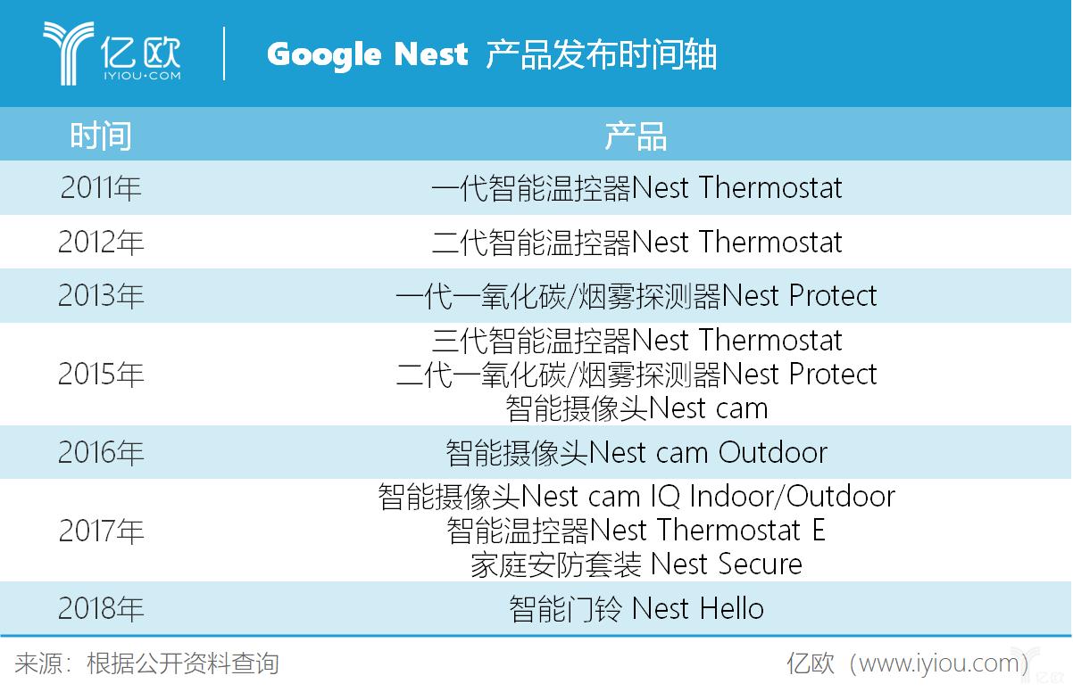 nest官网2020,nest2018年