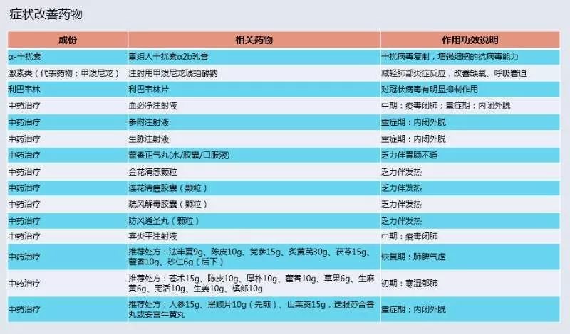 预防新型冠状病毒肺炎中药处方,新型冠状肺炎预防药方