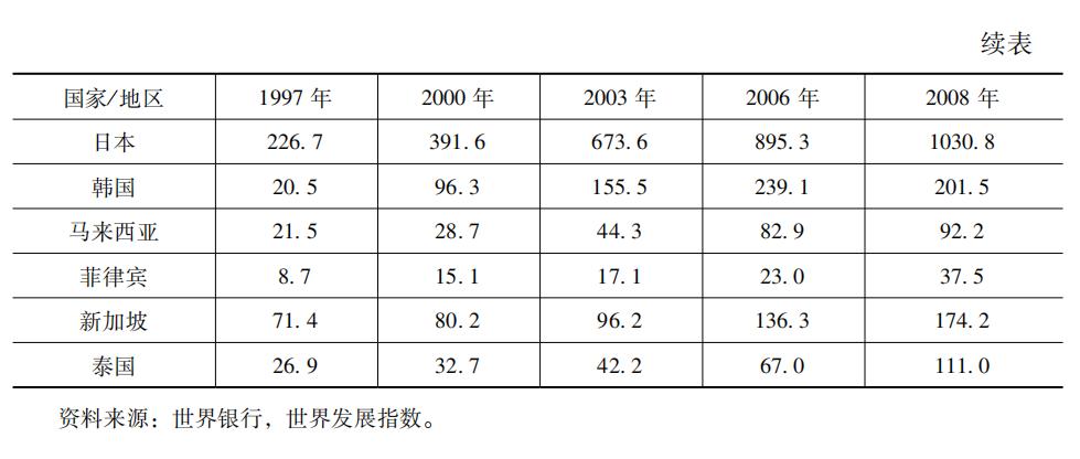 「金融地区主义」李巍吴娜：东亚金融地区主义的制度升级——从“10+3”对话到“AMRO”