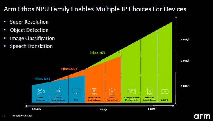 arm的处理架构有哪些,arm最经典芯片