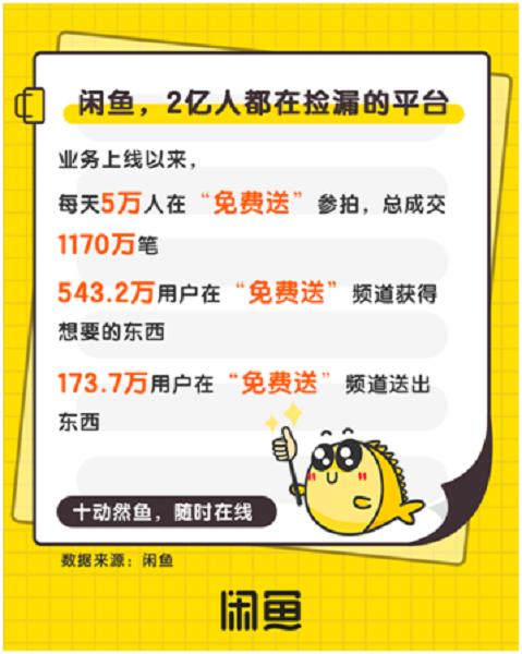 闲鱼发布报告:每天5万人“免费送”参拍,山东人上榜最会捡漏前四