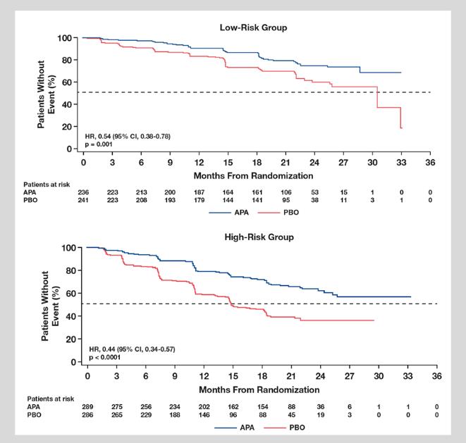 精雕细琢|TITAN研究之阿帕他胺在mHSPC患者获益的风险分层分析