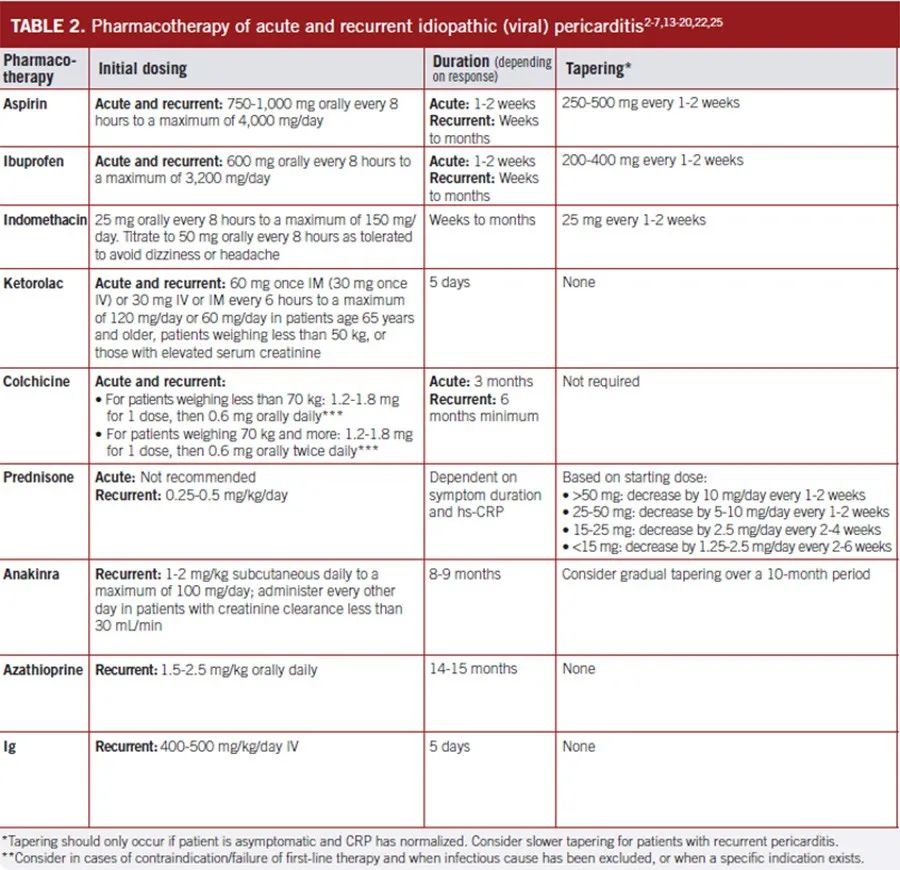 干货丨特发性心包炎如何管理,这篇讲清楚啦