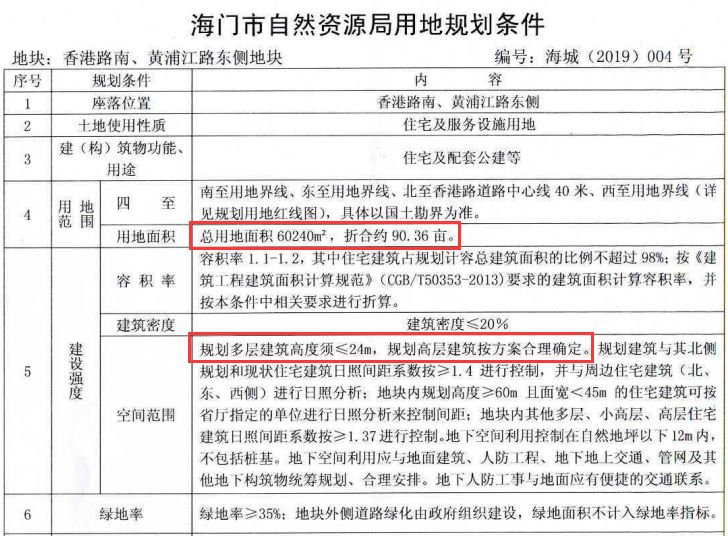 激战175轮！坐拥謇公湖+体育中心+足球小镇海门90亩宅地3.47亿落锤成交