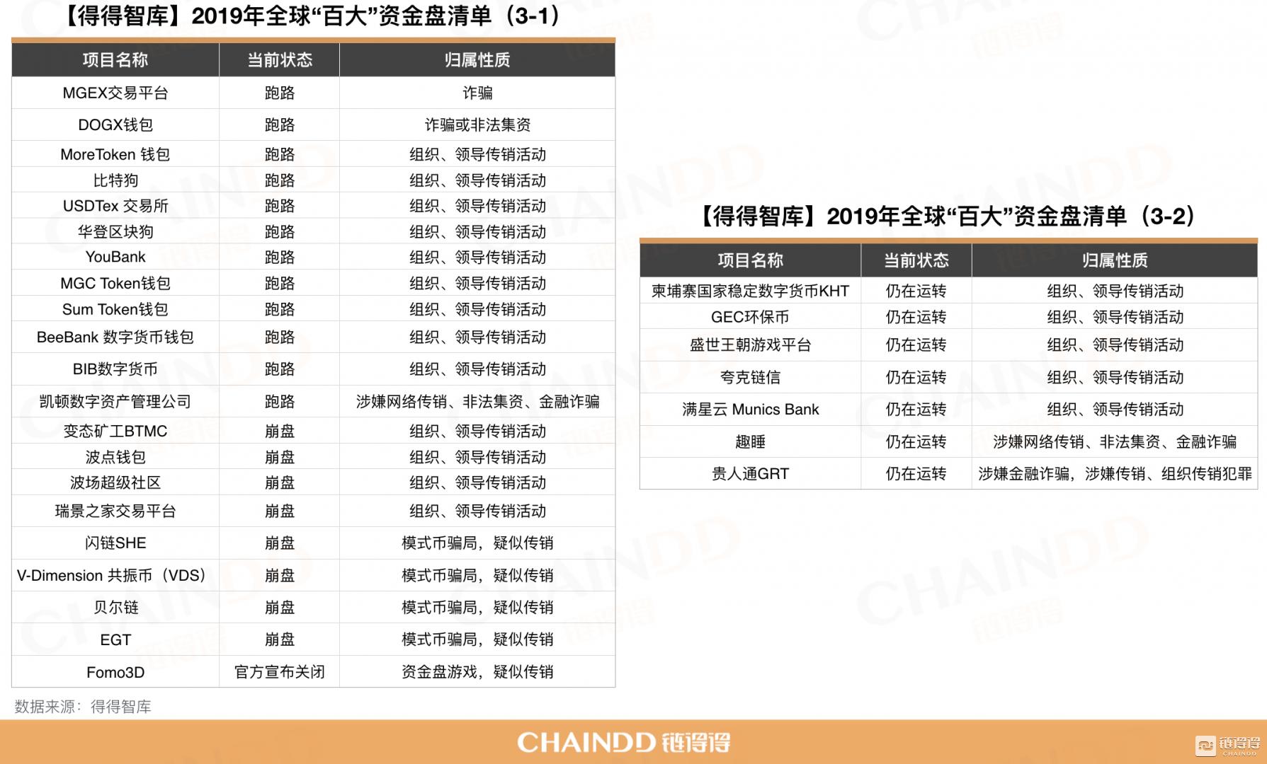2019年资金盘排行榜,2019全球百大资金盘清单