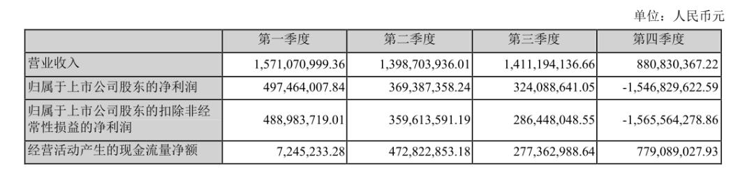 汤臣倍健2022年营收,汤臣倍健2020年盈利能力分析