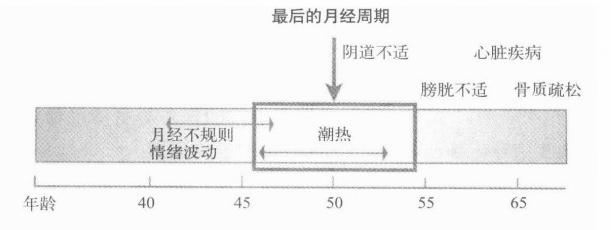 更年期的症状是绝经后还是月经前,围绝经期的10个征兆