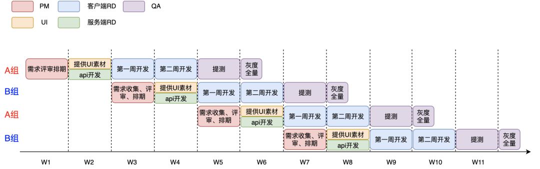 美团外卖持续交付的前世今生,美团外卖的发展过程中的问题