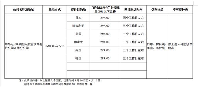 防疫物资怎么寄到国外,防疫物资邮寄到欧洲的最新规定