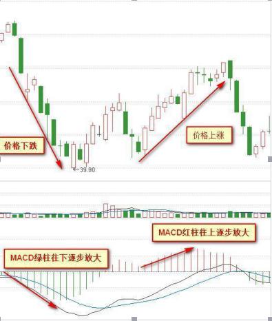 如何判断macd指标真假金叉死叉,macd红绿柱和快慢线综合使用技巧