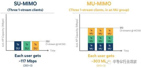 通俗易懂wifi6有啥好处如何用,简述几种wifi6使用的技术