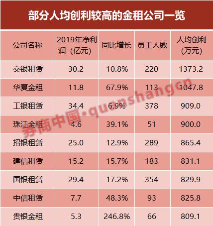 人均创造利润最高的公司,人均创利