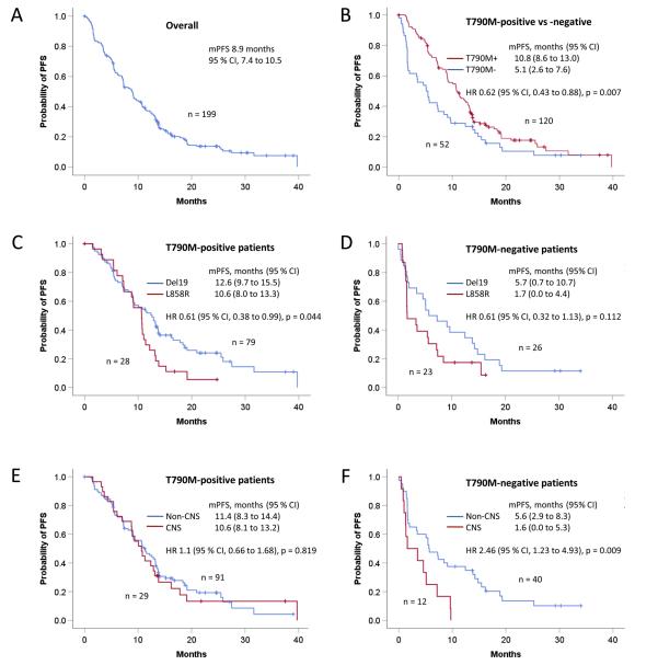 奥希替尼对19和20突变的治疗效果,奥希替尼对l858r突变有效么