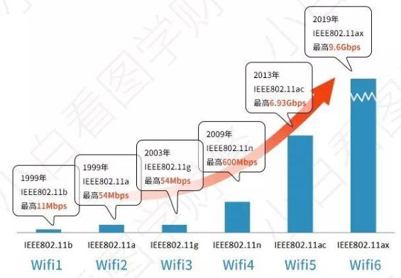 wi-fi技术,wi-fi由来