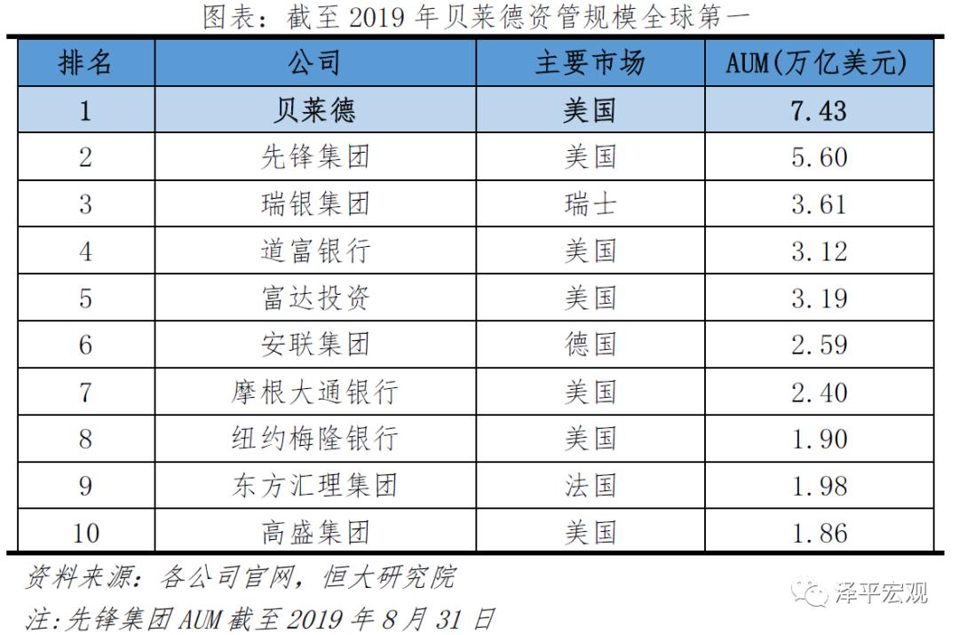 贝莱德超过10万亿,贝莱德几个月赚了5000亿