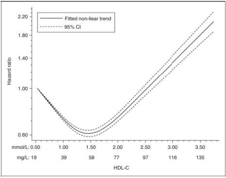 我国胆固醇偏高有多少人,好胆固醇偏高